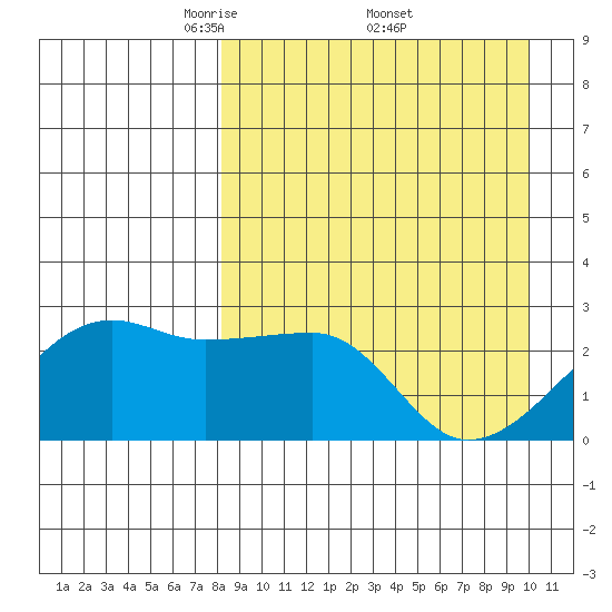 Malga Bay tide chart for Saturday, April 11, 2026