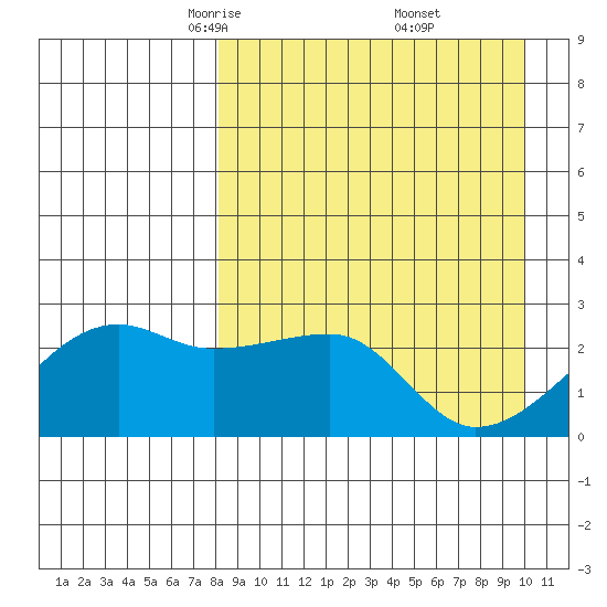 Malga Bay tide chart for Sunday, April 12, 2026