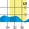 Malga Bay tide chart for Sunday, April 12, 2026