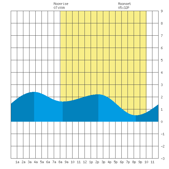 Malga Bay tide chart for Monday, April 13, 2026