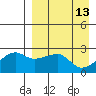 Malga Bay tide chart for Monday, April 13, 2026