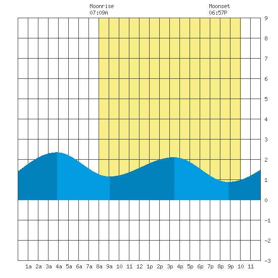 Malga Bay tide chart for Tuesday, April 14, 2026