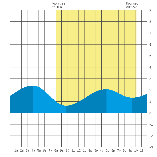 Malga Bay tide chart for Wednesday, April 15, 2026