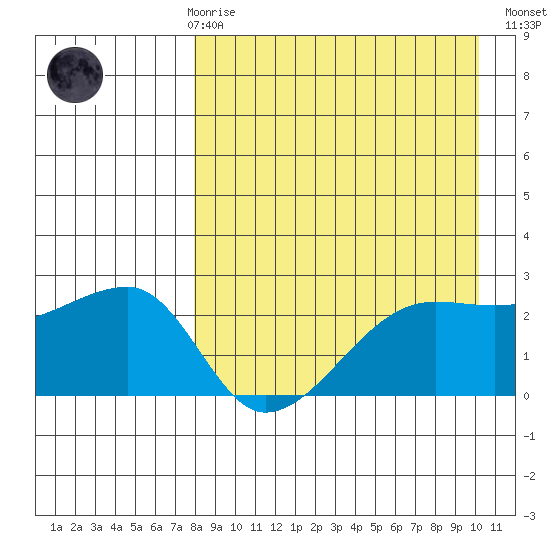 Malga Bay tide chart for Friday, April 17, 2026