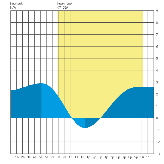 Malga Bay tide chart for Saturday, April 18, 2026