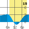 Malga Bay tide chart for Sunday, April 19, 2026