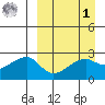 Malga Bay tide chart for Wednesday, April 1, 2026