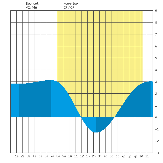 Malga Bay tide chart for Monday, April 20, 2026