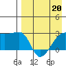 Malga Bay tide chart for Monday, April 20, 2026