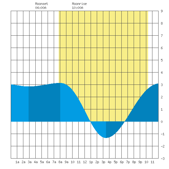 Malga Bay tide chart for Tuesday, April 21, 2026