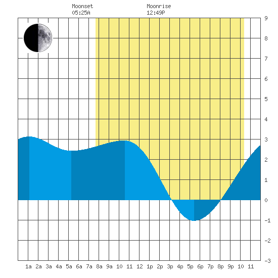 Malga Bay tide chart for Thursday, April 23, 2026