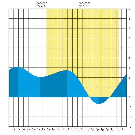 Malga Bay tide chart for Friday, April 24, 2026