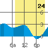 Malga Bay tide chart for Friday, April 24, 2026