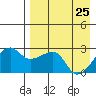 Malga Bay tide chart for Saturday, April 25, 2026