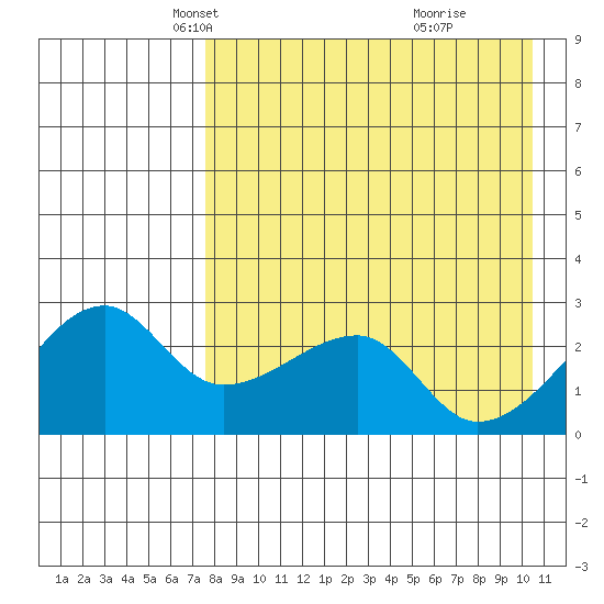Malga Bay tide chart for Sunday, April 26, 2026