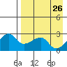 Malga Bay tide chart for Sunday, April 26, 2026