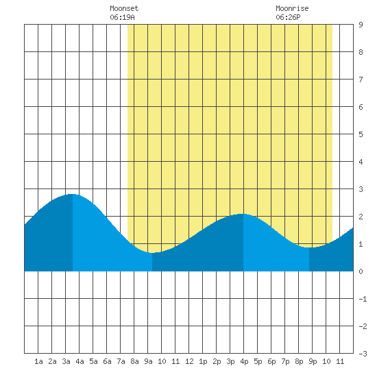 Malga Bay tide chart for Monday, April 27, 2026