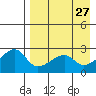 Malga Bay tide chart for Monday, April 27, 2026