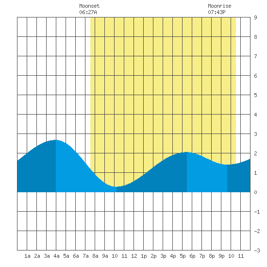 Malga Bay tide chart for Tuesday, April 28, 2026