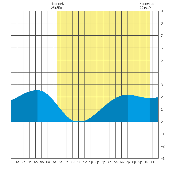 Malga Bay tide chart for Wednesday, April 29, 2026