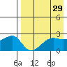 Malga Bay tide chart for Wednesday, April 29, 2026