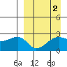 Malga Bay tide chart for Thursday, April 2, 2026