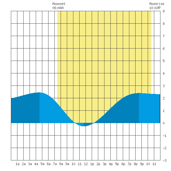 Malga Bay tide chart for Thursday, April 30, 2026