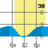 Malga Bay tide chart for Thursday, April 30, 2026