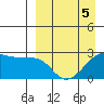 Malga Bay tide chart for Sunday, April 5, 2026