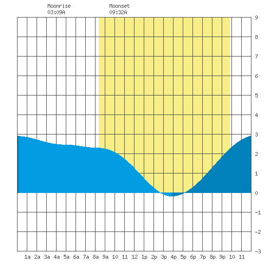 Malga Bay tide chart for Monday, April 6, 2026
