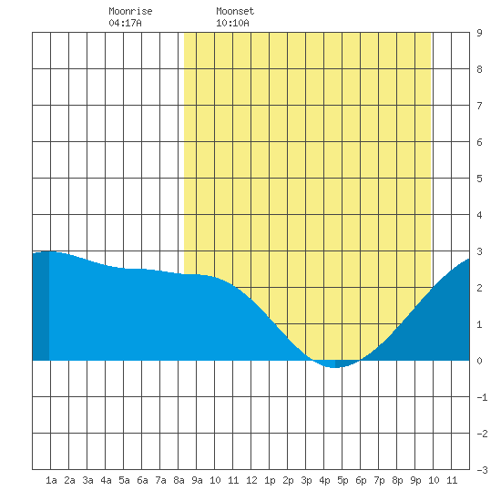 Malga Bay tide chart for Tuesday, April 7, 2026