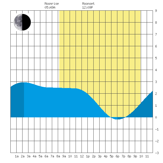 Malga Bay tide chart for Thursday, April 9, 2026