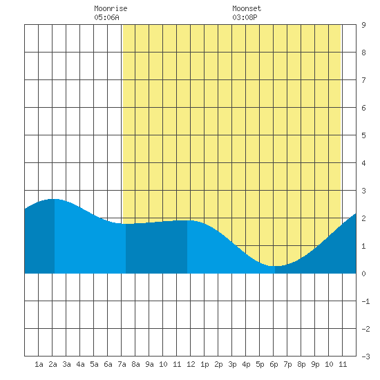 Malga Bay tide chart for Sunday, May 10, 2026