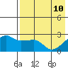 Malga Bay tide chart for Sunday, May 10, 2026