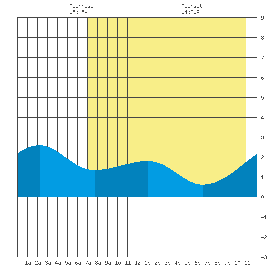 Malga Bay tide chart for Monday, May 11, 2026