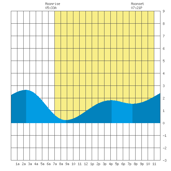 Malga Bay tide chart for Wednesday, May 13, 2026