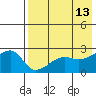 Malga Bay tide chart for Wednesday, May 13, 2026