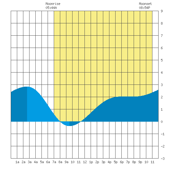 Malga Bay tide chart for Thursday, May 14, 2026