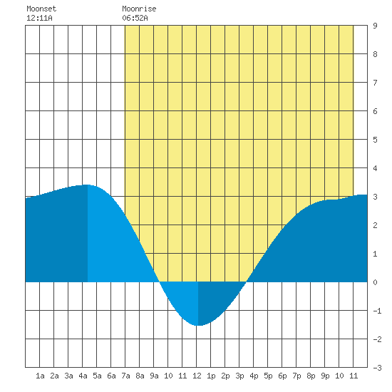 Malga Bay tide chart for Sunday, May 17, 2026