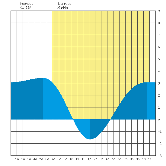 Malga Bay tide chart for Monday, May 18, 2026