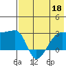 Malga Bay tide chart for Monday, May 18, 2026