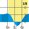 Malga Bay tide chart for Tuesday, May 19, 2026