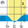 Malga Bay tide chart for Friday, May 1, 2026