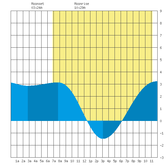Malga Bay tide chart for Wednesday, May 20, 2026