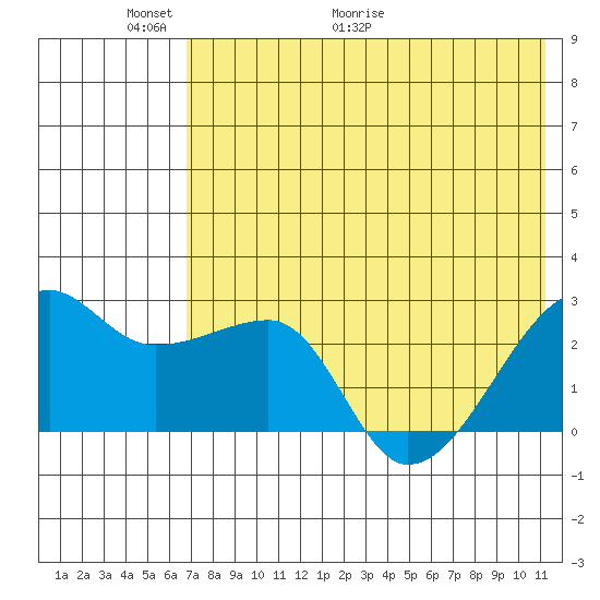 Malga Bay tide chart for Friday, May 22, 2026