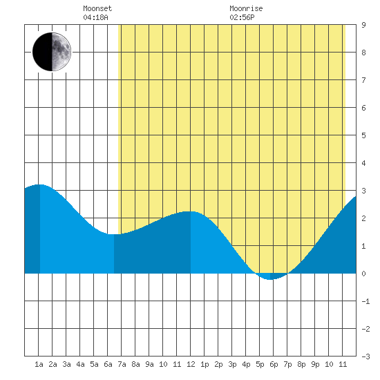 Malga Bay tide chart for Saturday, May 23, 2026