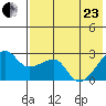 Malga Bay tide chart for Saturday, May 23, 2026