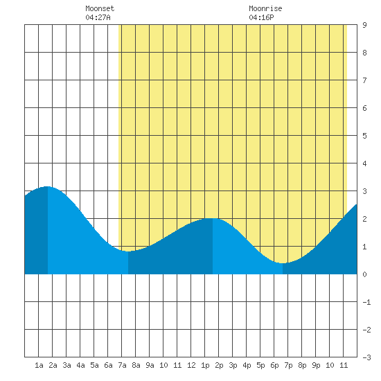 Malga Bay tide chart for Sunday, May 24, 2026