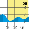 Malga Bay tide chart for Monday, May 25, 2026