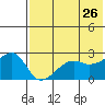 Malga Bay tide chart for Tuesday, May 26, 2026